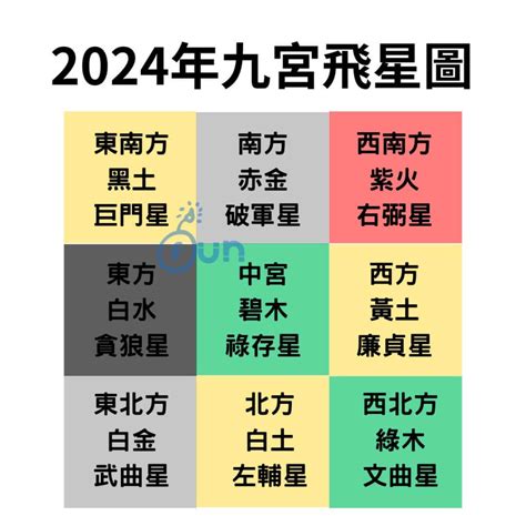 2024年五黃位|2024年九宮飛星圖詳解 與風水佈局 